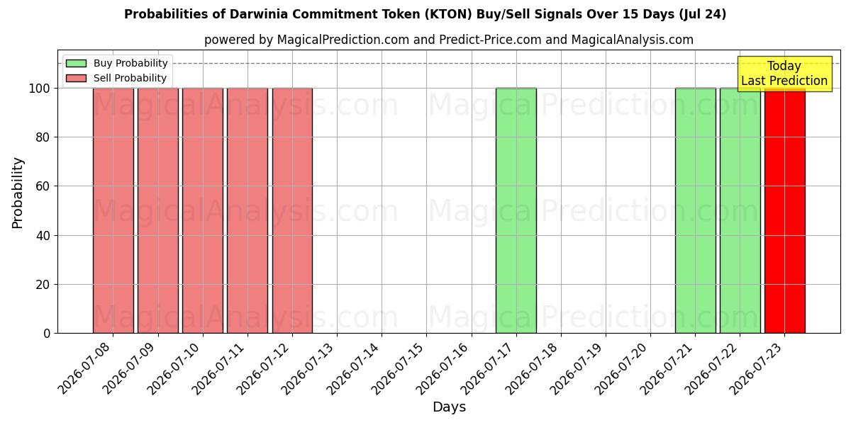 Probabilities of Darwinia Commitment Token (KTON) Buy/Sell Signals Using Several AI Models Over 5 Days (17 Jul) 