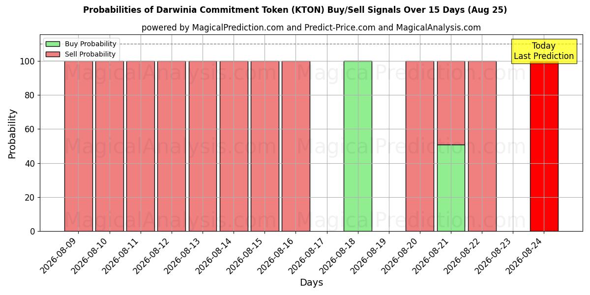 Probabilities of Darwinia-toezeggingstoken (KTON) Buy/Sell Signals Using Several AI Models Over 5 Days (25 Aug) 