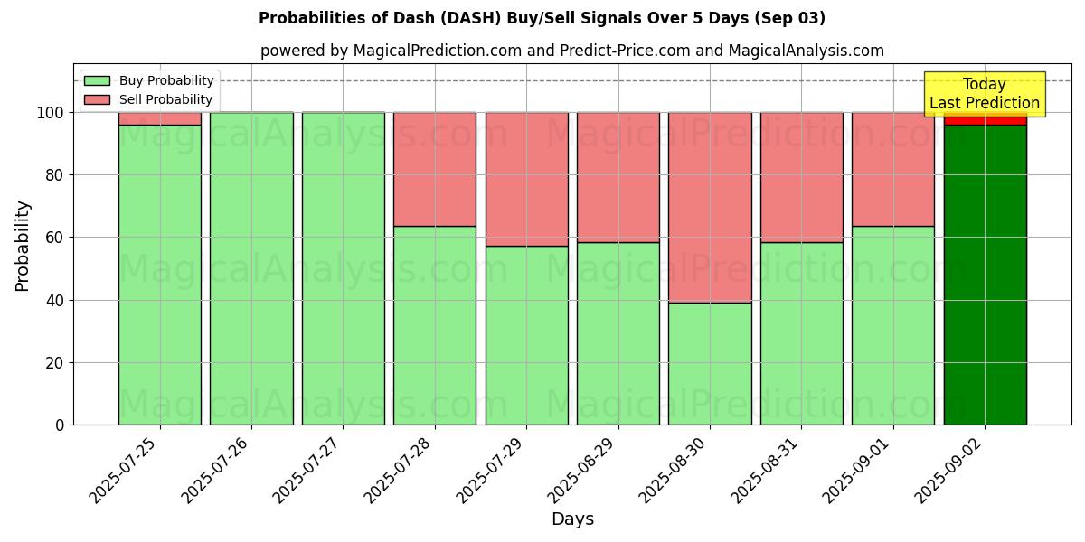 Probabilities of Dash (DASH) Buy/Sell Signals Using Several AI Models Over 5 Days (03 Sep) 