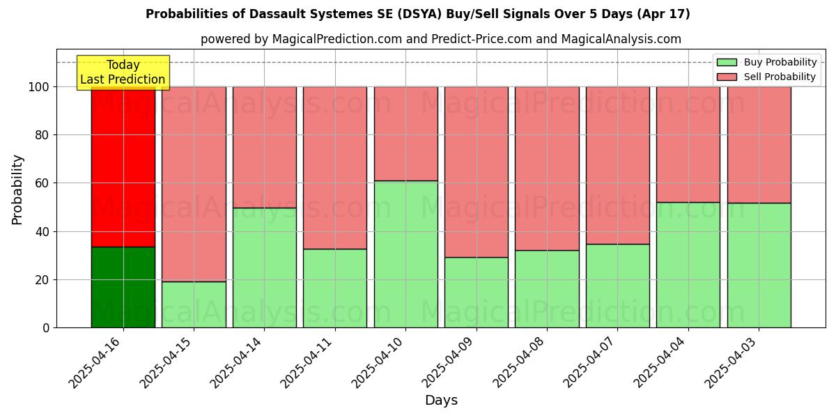 Kans van Dassault Systemes SE (DSYA) koop/verkoop signalen met verschillende AI-modellen over 10 dagen (31 Jul) Probabilities of Dassault Systemes SE (DSYA) Buy/Sell Signals Using Several AI Models Over 5 Days (31 Jul)