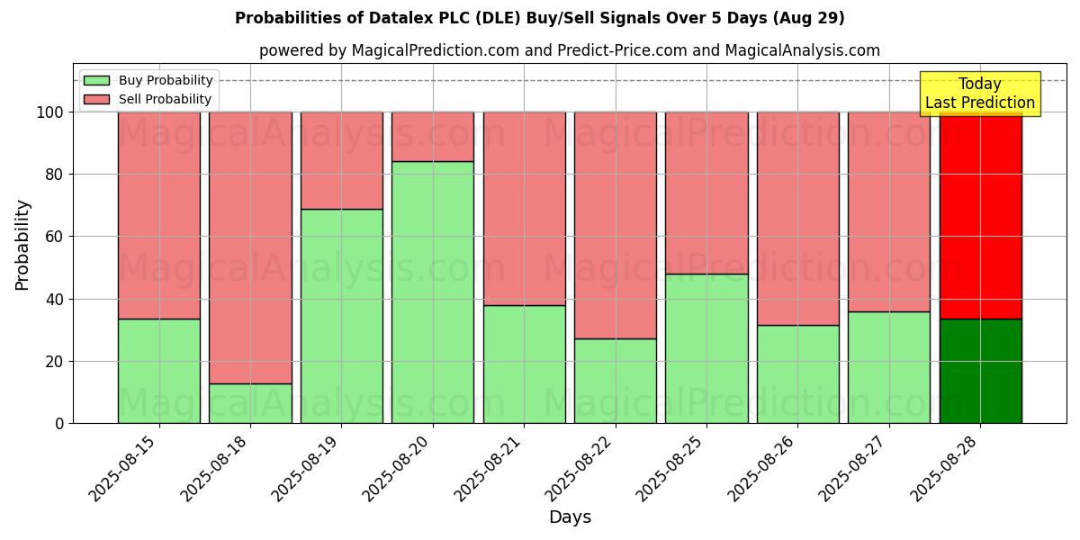Probabilities of Datalex PLC (DLE) Buy/Sell Signals Using Several AI Models Over 5 Days (29 Aug) 