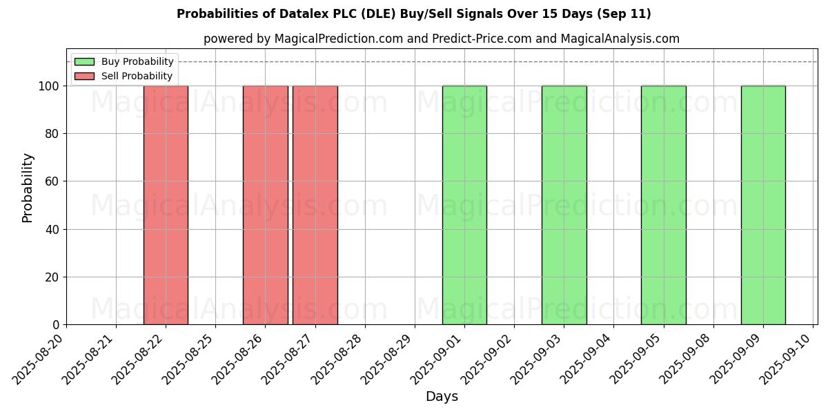 Probabilities of Datalex PLC (DLE) Buy/Sell Signals Using Several AI Models Over 5 Days (11 Sep) 