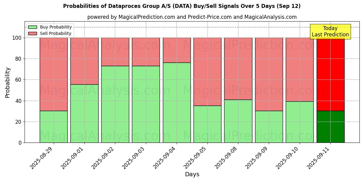 Probabilità di segnali di acquisto/vendita Dataproces Group A/S (DATA) utilizzando diversi modelli IA su 10 giorni (12 Sep) Probabilities of Dataproces Group A/S (DATA) Buy/Sell Signals Using Several AI Models Over 5 Days (12 Sep)
