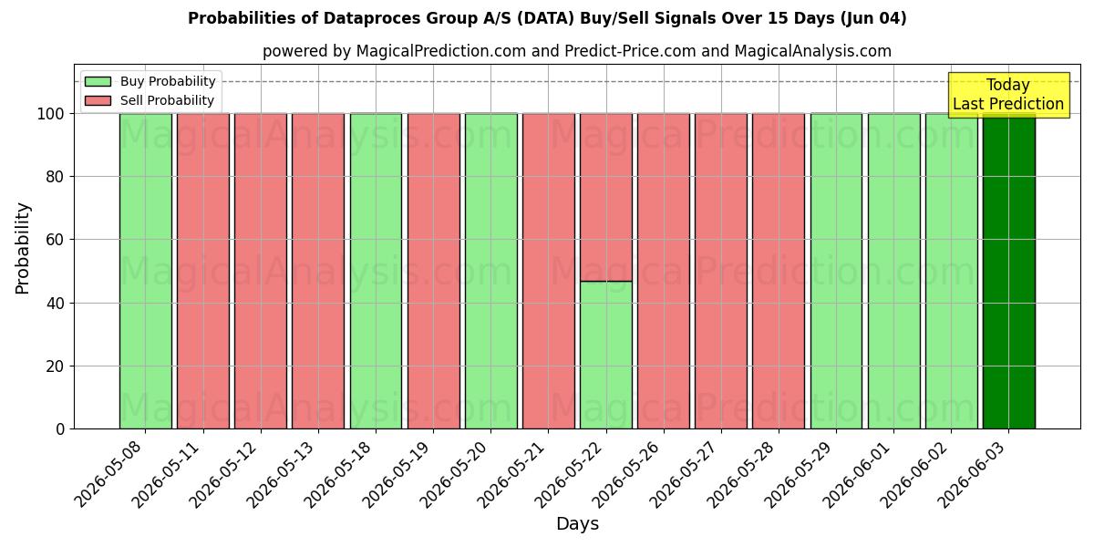 Probabilities of Dataproces Group A/S (DATA) Buy/Sell Signals Using Several AI Models Over 5 Days (04 Jun) 