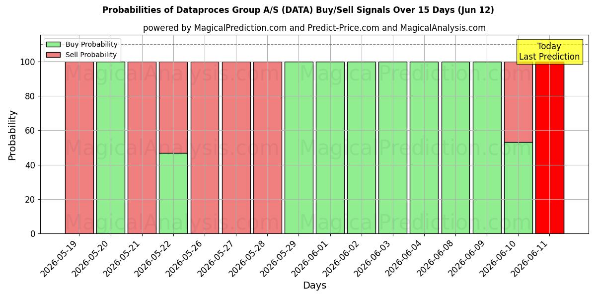 Probabilities of Dataproces Group A/S (DATA) Buy/Sell Signals Using Several AI Models Over 5 Days (12 Jun) 