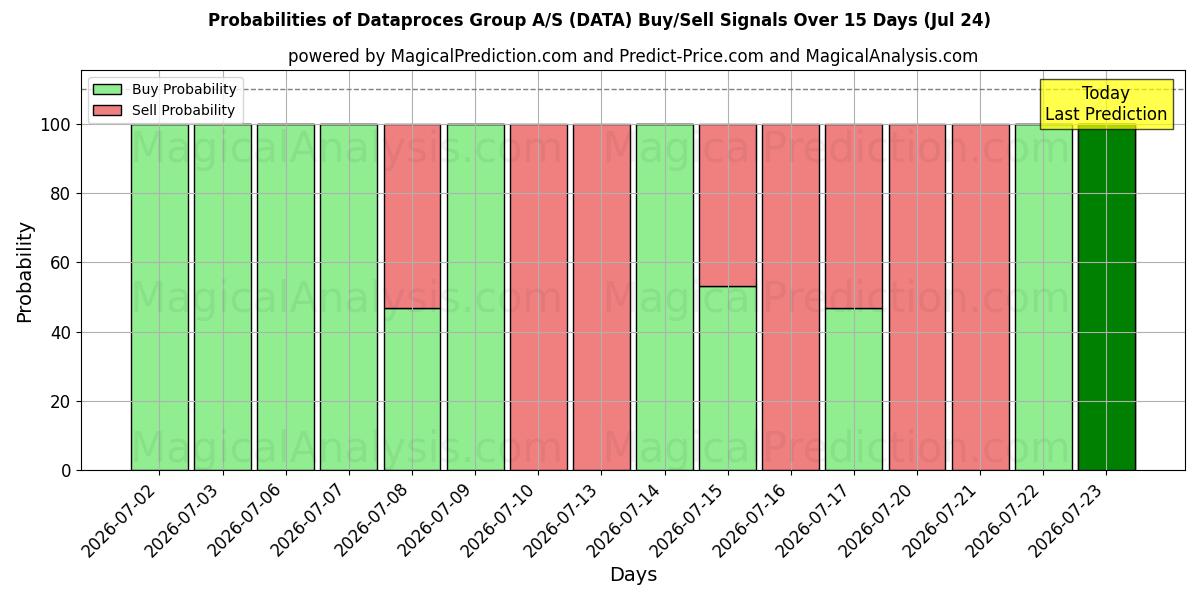 Probabilities of Dataproces Group A/S (DATA) Buy/Sell Signals Using Several AI Models Over 5 Days (24 Jul) 