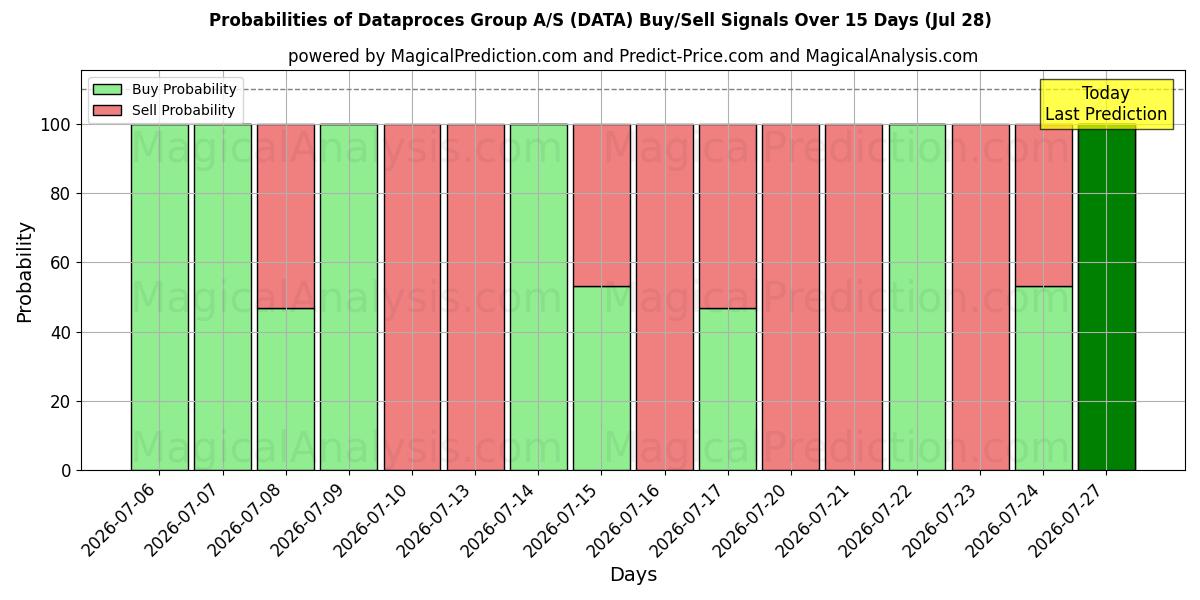 Probabilities of Dataproces Group A/S (DATA) Buy/Sell Signals Using Several AI Models Over 5 Days (28 Jul) 