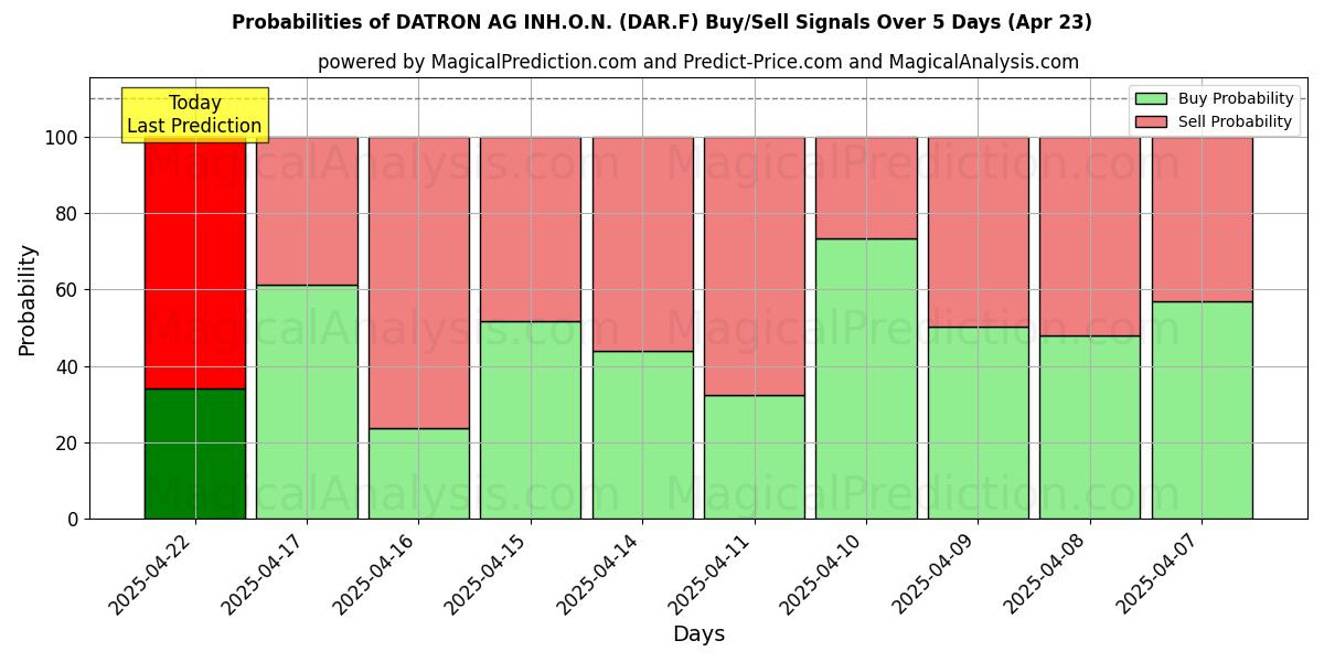 Wahrscheinlichkeiten von DATRON AG INH.O.N. (DAR.F) Kauf-/Verkaufssignalen unter Verwendung mehrerer KI-Modelle über 10 Tage (23 Apr) Probabilities of DATRON AG INH.O.N. (DAR.F) Buy/Sell Signals Using Several AI Models Over 5 Days (23 Apr)