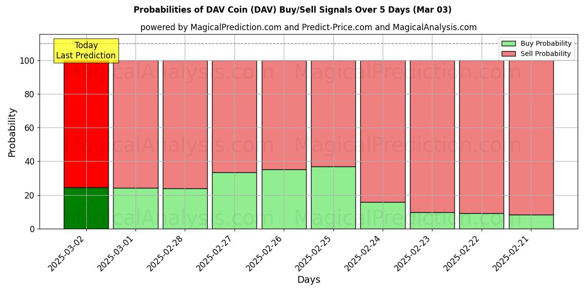 Probabilities of DAVコイン (DAV) Buy/Sell Signals Using Several AI Models Over 5 Days (13 Mar) 