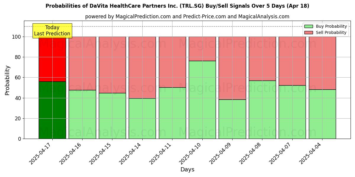 Вероятности сигналов на покупку/продажу DaVita HealthCare Partners Inc. (TRL.SG) с использованием нескольких моделей ИИ за 10 дней (18 Apr) Probabilities of DaVita HealthCare Partners Inc. (TRL.SG) Buy/Sell Signals Using Several AI Models Over 5 Days (18 Apr)