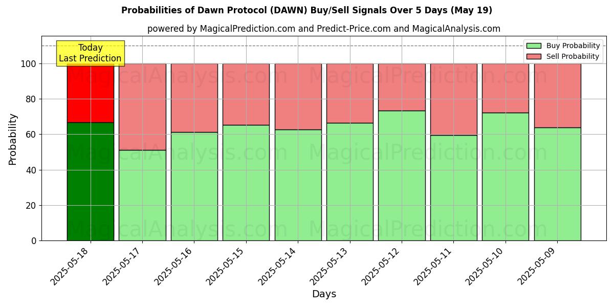 Sandsynligheder for Dawn Protocol (DAWN) købs-/salgsignaler ved brug af flere AI-modeller over 10 dage (11 Jun) Probabilities of Dawn Protocol (DAWN) Buy/Sell Signals Using Several AI Models Over 5 Days (11 Jun)