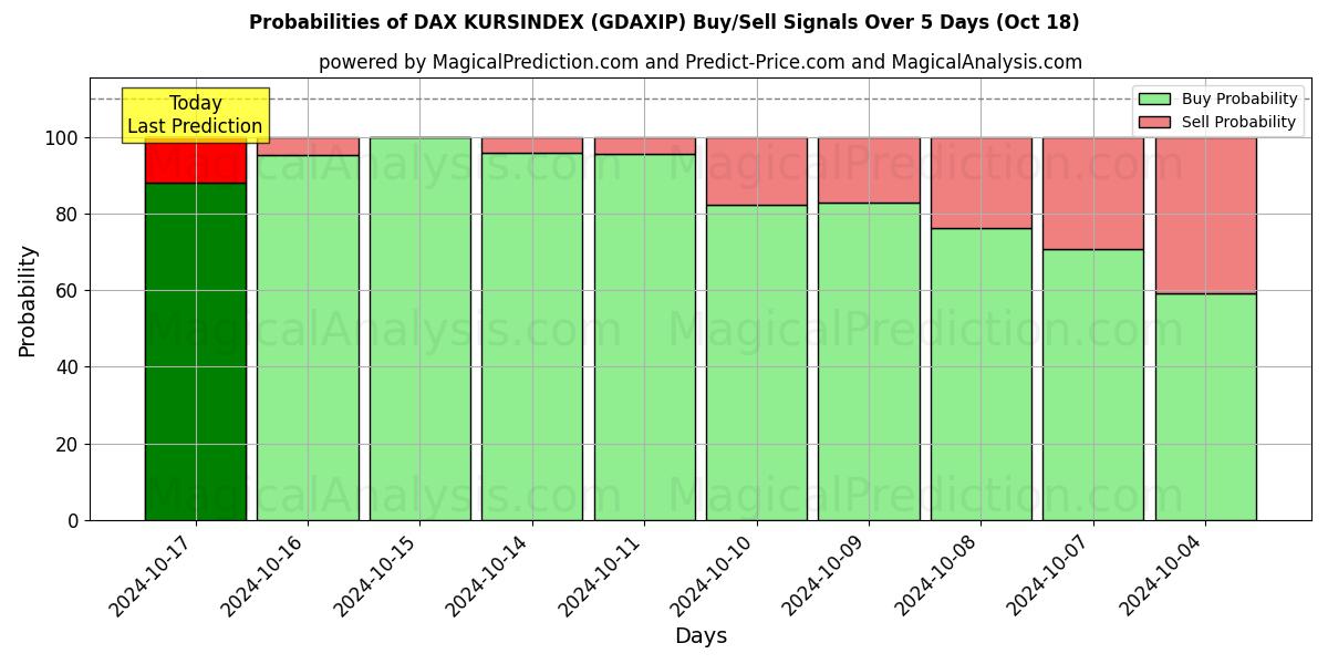 Probabilities of ダックス・クルシンデックス (GDAXIP) Buy/Sell Signals Using Several AI Models Over 5 Days (18 Oct) 