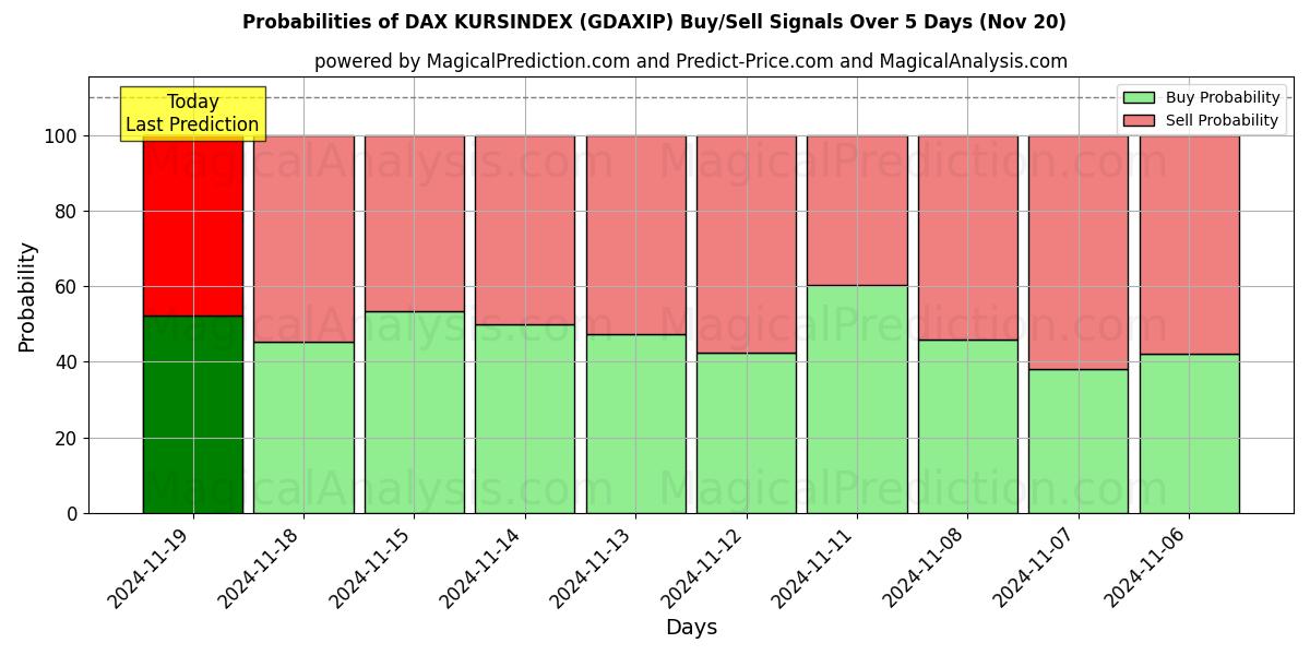 Probabilities of DAX KURSINDEX (GDAXIP) Buy/Sell Signals Using Several AI Models Over 5 Days (20 Nov) 