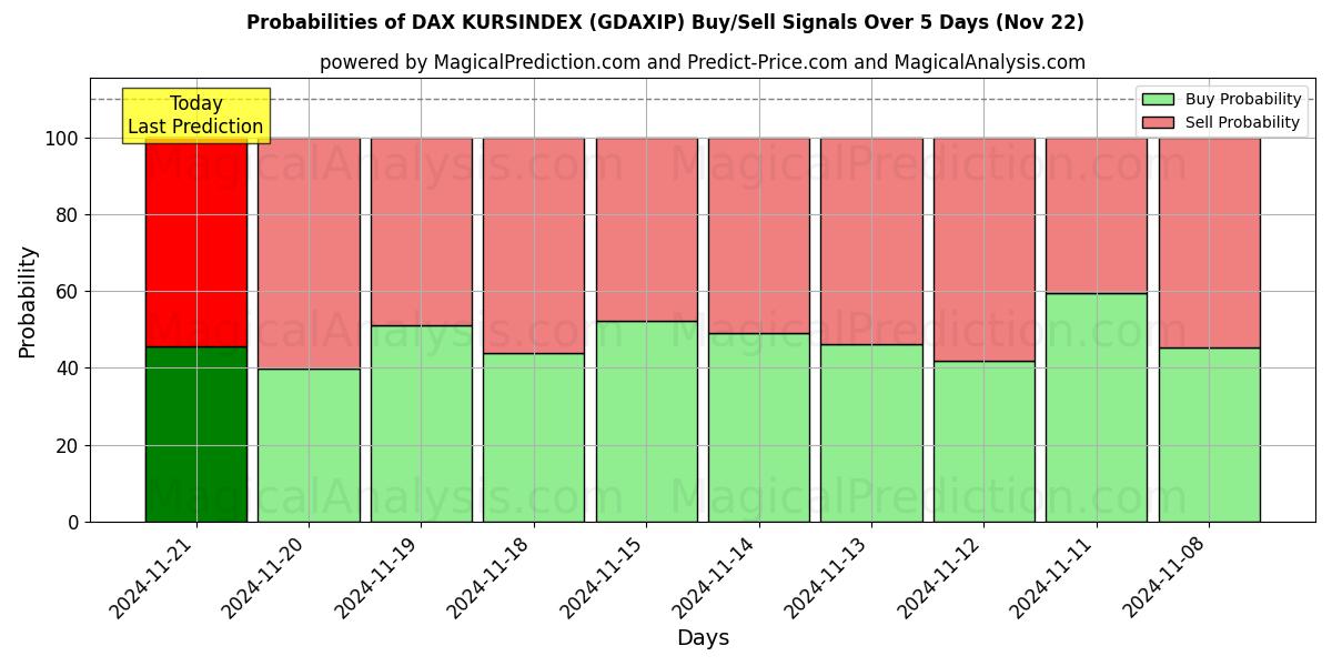 Probabilities of 德国DAX库尔辛指数 (GDAXIP) Buy/Sell Signals Using Several AI Models Over 5 Days (22 Nov) 