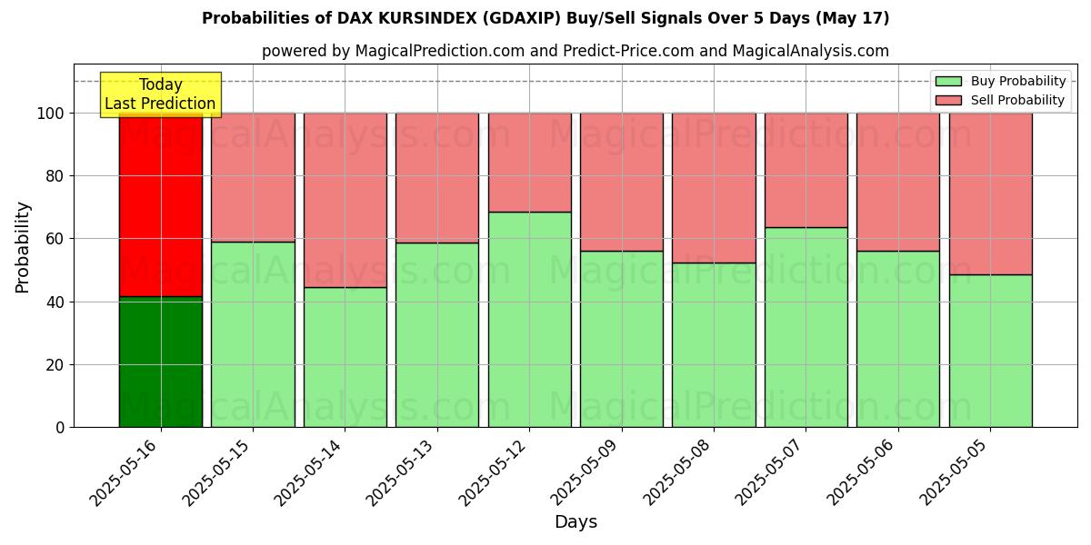 Probabilities of DAX KURSINDEX (GDAXIP) Buy/Sell Signals Using Several AI Models Over 5 Days (17 Jul) 