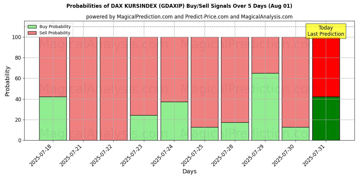 Probabilities of DAX KURSINDEX (GDAXIP) Buy/Sell Signals Using Several AI Models Over 5 Days (31 Jul) 