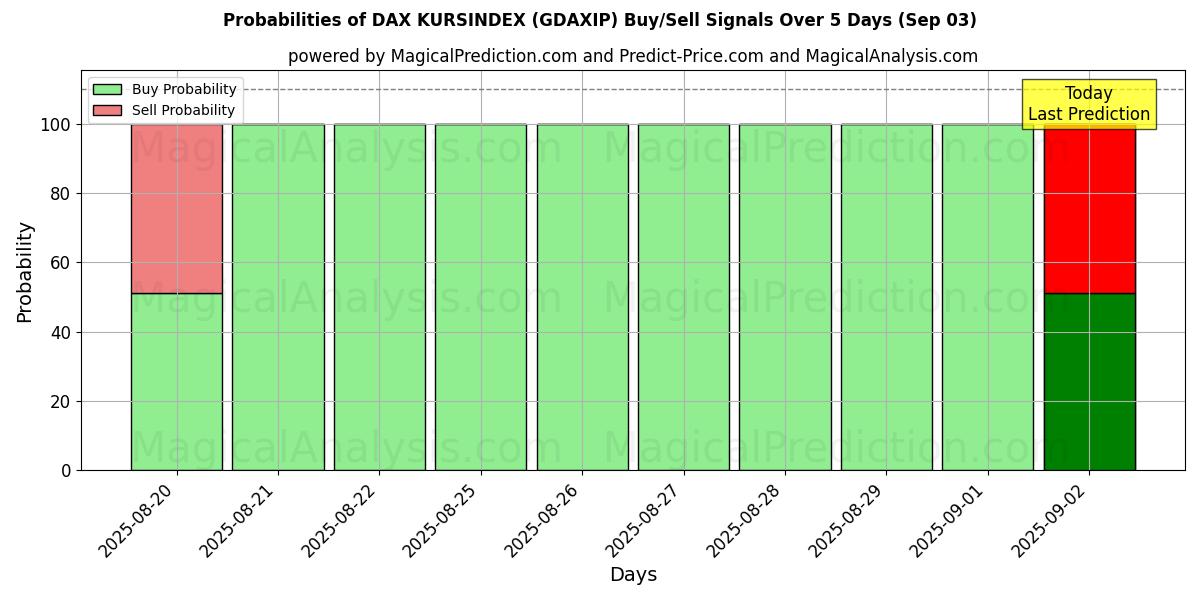 Probabilities of DAX KURSINDEX (GDAXIP) Buy/Sell Signals Using Several AI Models Over 5 Days (29 Aug) 
