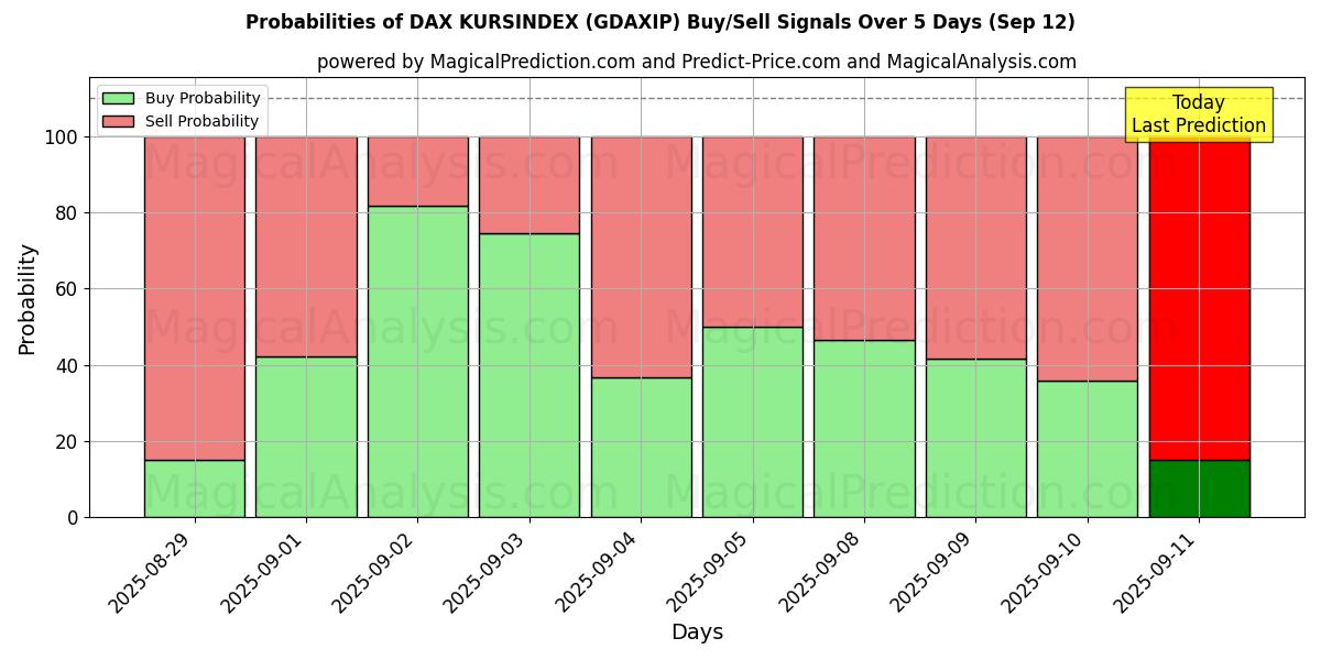 Probabilities of DAX KURSÍNDICE (GDAXIP) Buy/Sell Signals Using Several AI Models Over 5 Days (12 Sep) 