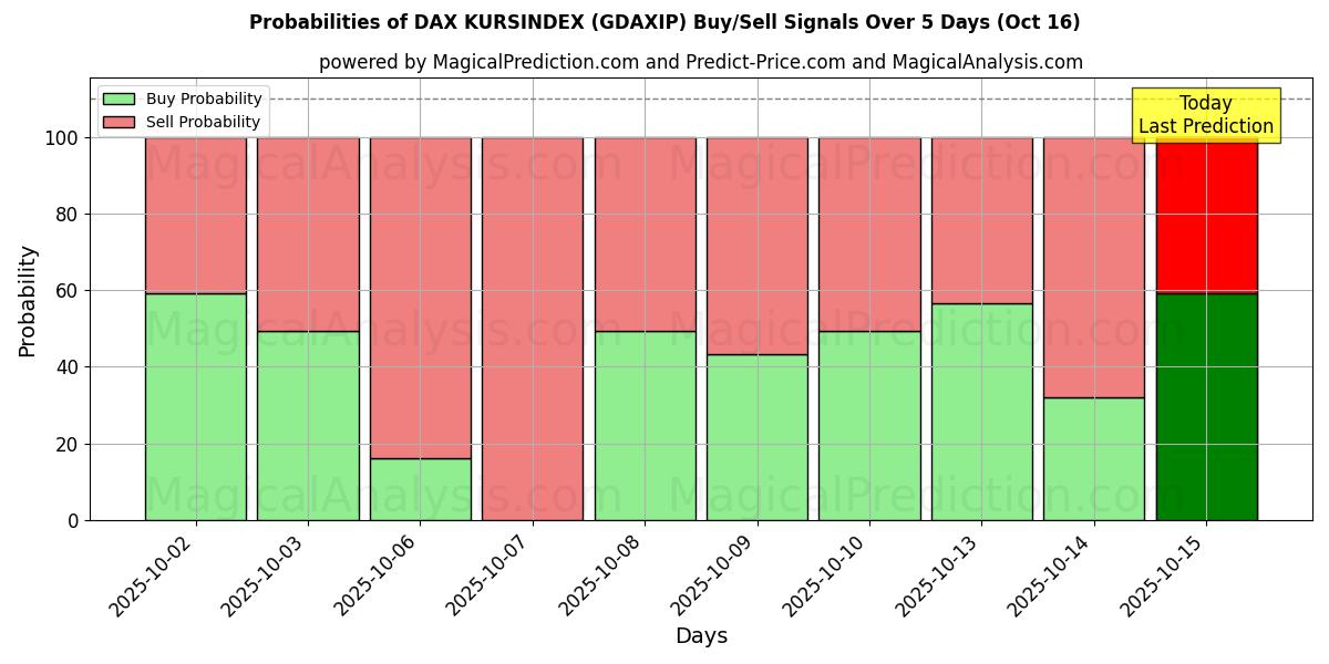 Probabilities of DAX KURSINDEX (GDAXIP) Buy/Sell Signals Using Several AI Models Over 10 Days (15 Oct) Probabilities of DAX KURSINDEX (GDAXIP) Buy/Sell Signals Using Several AI Models Over 5 Days (15 Oct)