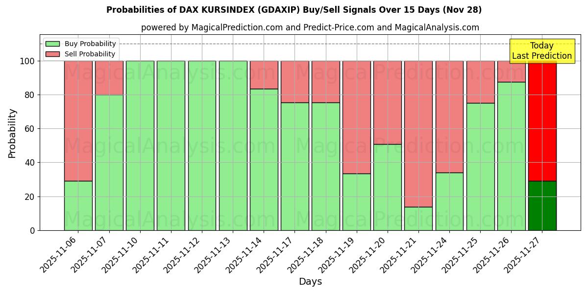 Probabilities of DAX KURSINDEX (GDAXIP) Buy/Sell Signals Using Several AI Models Over 5 Days (28 Nov) 