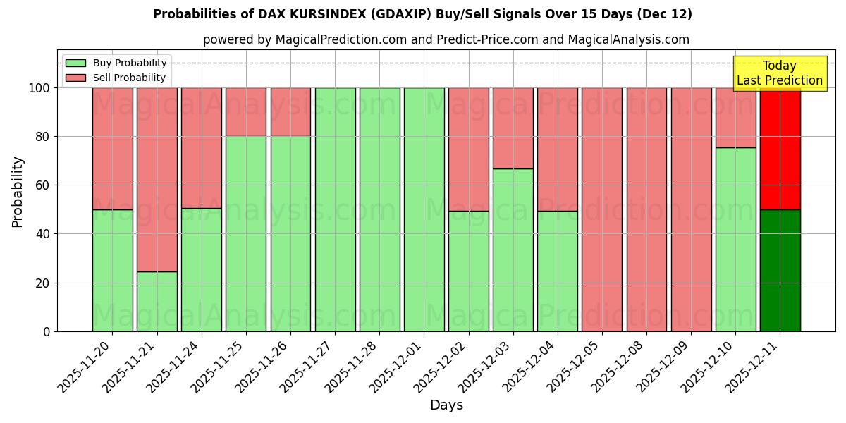 Probabilities of DAX KURSÍNDICE (GDAXIP) Buy/Sell Signals Using Several AI Models Over 5 Days (12 Dec) 