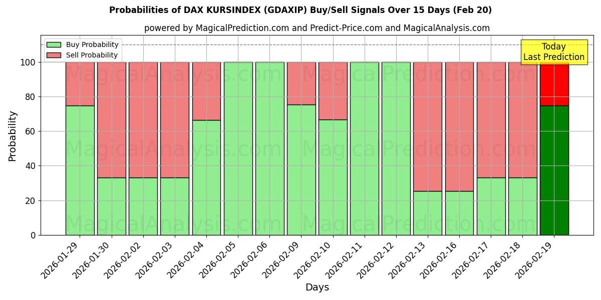 Probabilities of DAX KURSINDEX (GDAXIP) Buy/Sell Signals Using Several AI Models Over 5 Days (20 Feb) 