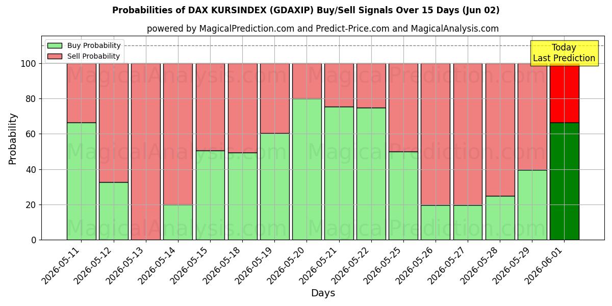 Probabilities of DAX 쿠르신덱스 (GDAXIP) Buy/Sell Signals Using Several AI Models Over 5 Days (02 Jun) 