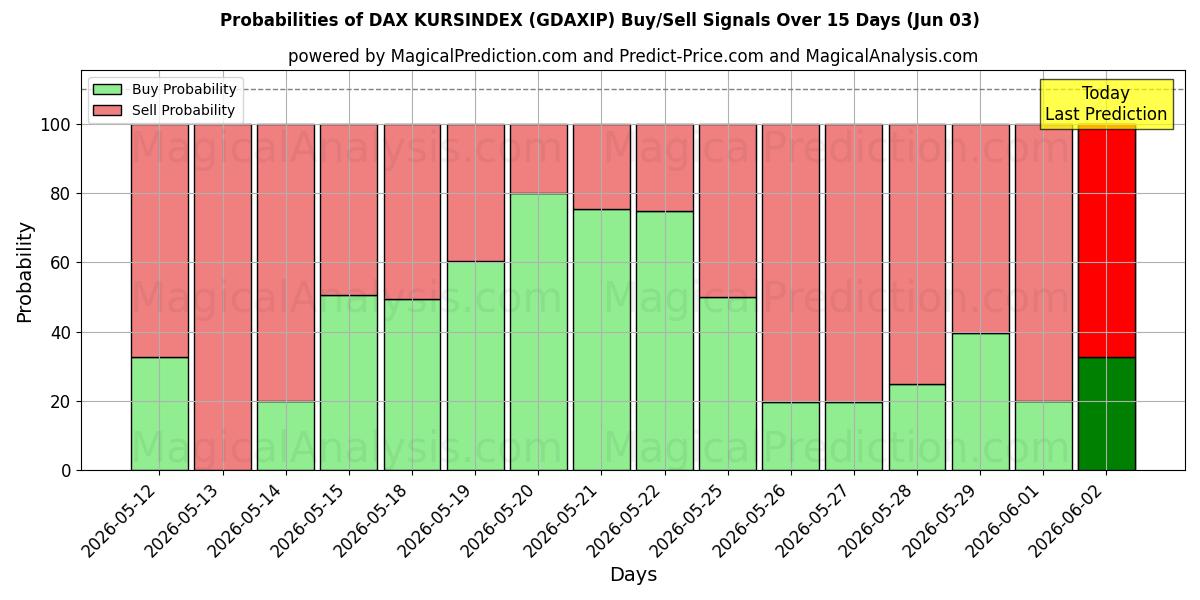 Probabilities of DAX KURSINDEX (GDAXIP) Buy/Sell Signals Using Several AI Models Over 5 Days (03 Jun) 