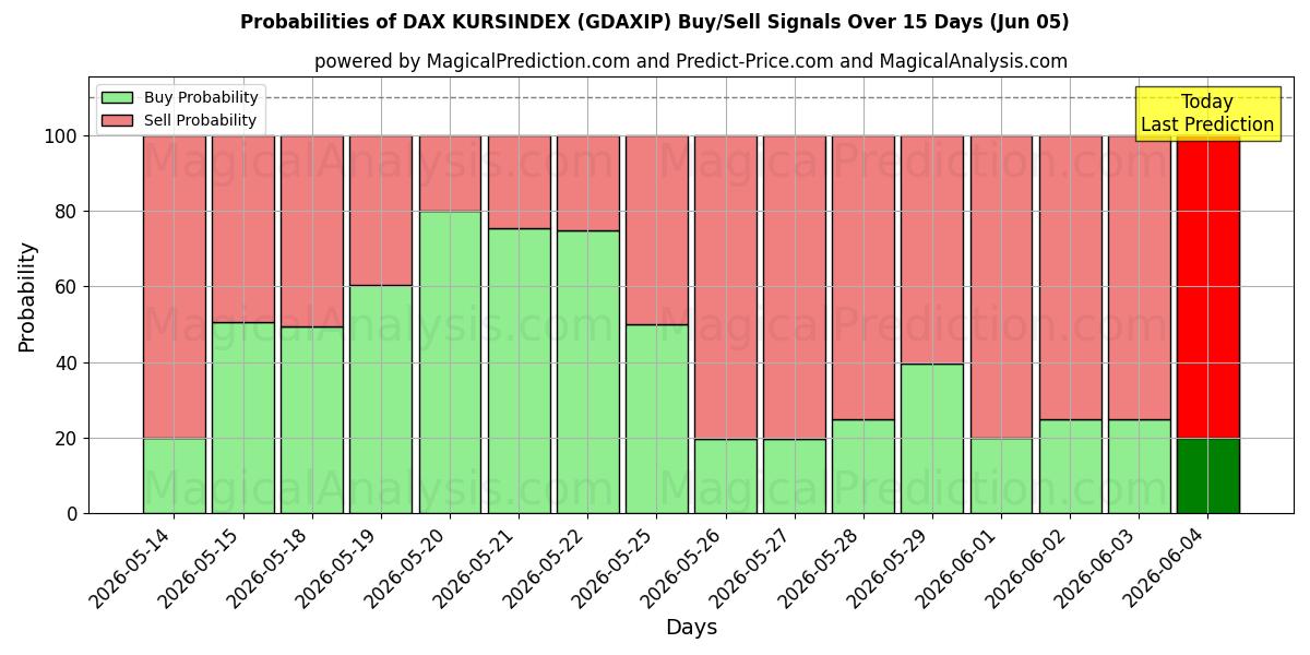Probabilities of डैक्स कुरसिंडेक्स (GDAXIP) Buy/Sell Signals Using Several AI Models Over 5 Days (05 Jun) 