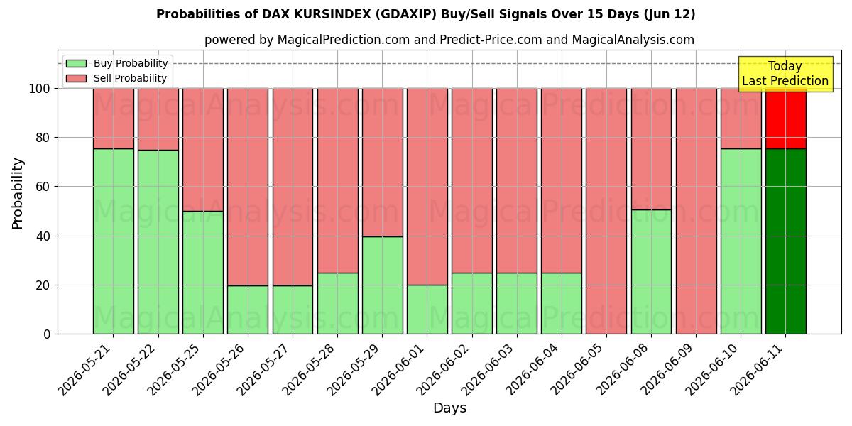 Probabilities of DAX KURSINDEX (GDAXIP) Buy/Sell Signals Using Several AI Models Over 5 Days (12 Jun) 