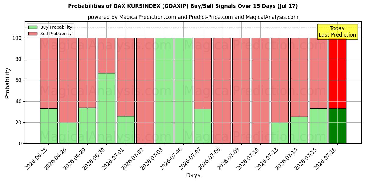 Probabilities of DAX 쿠르신덱스 (GDAXIP) Buy/Sell Signals Using Several AI Models Over 5 Days (17 Jul) 