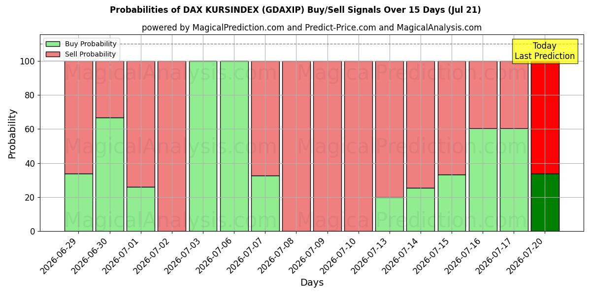 Probabilities of डैक्स कुरसिंडेक्स (GDAXIP) Buy/Sell Signals Using Several AI Models Over 5 Days (18 Jul) 