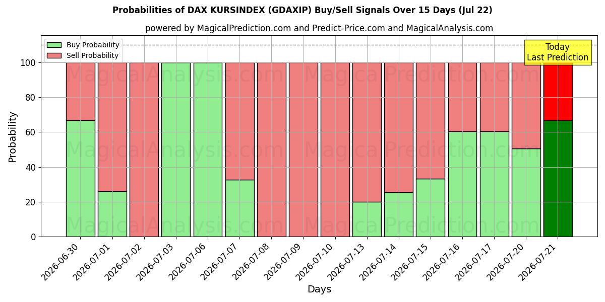 Probabilities of DAX KURSINDEX (GDAXIP) Buy/Sell Signals Using Several AI Models Over 5 Days (22 Jul) 