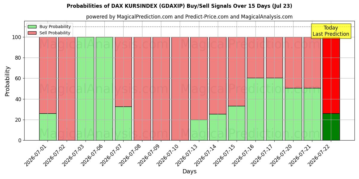 Probabilities of DAX KURSINDEX (GDAXIP) Buy/Sell Signals Using Several AI Models Over 5 Days (23 Jul) 