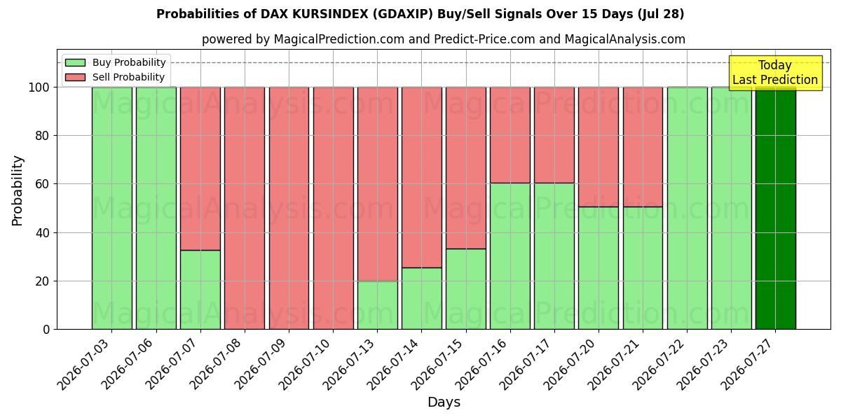 Probabilities of DAX KURSINDEX (GDAXIP) Buy/Sell Signals Using Several AI Models Over 5 Days (28 Jul) 