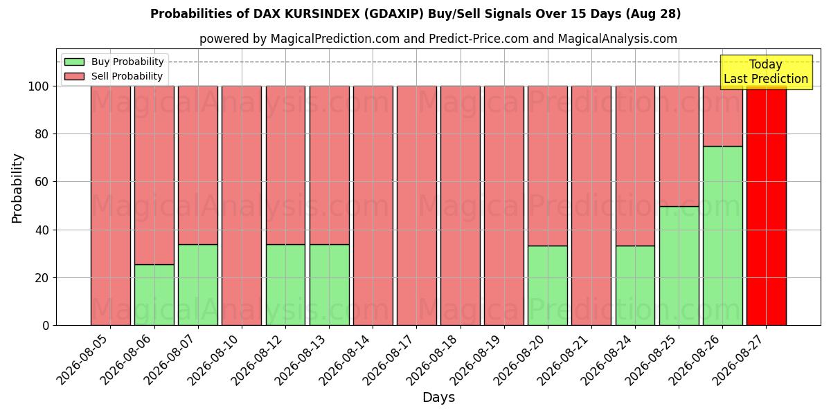 Probabilities of DAX 쿠르신덱스 (GDAXIP) Buy/Sell Signals Using Several AI Models Over 5 Days (28 Aug) 