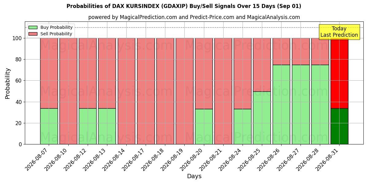 Probabilities of داكس كورسيندكس (GDAXIP) Buy/Sell Signals Using Several AI Models Over 5 Days (01 Sep) 