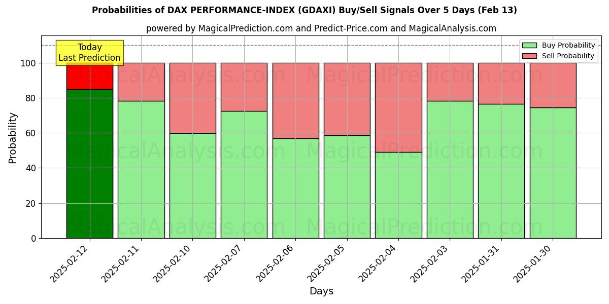 Probabilities of ИНДЕКС ПРОИЗВОДИТЕЛЬНОСТИ DAX (GDAXI) Buy/Sell Signals Using Several AI Models Over 5 Days (04 Feb) 