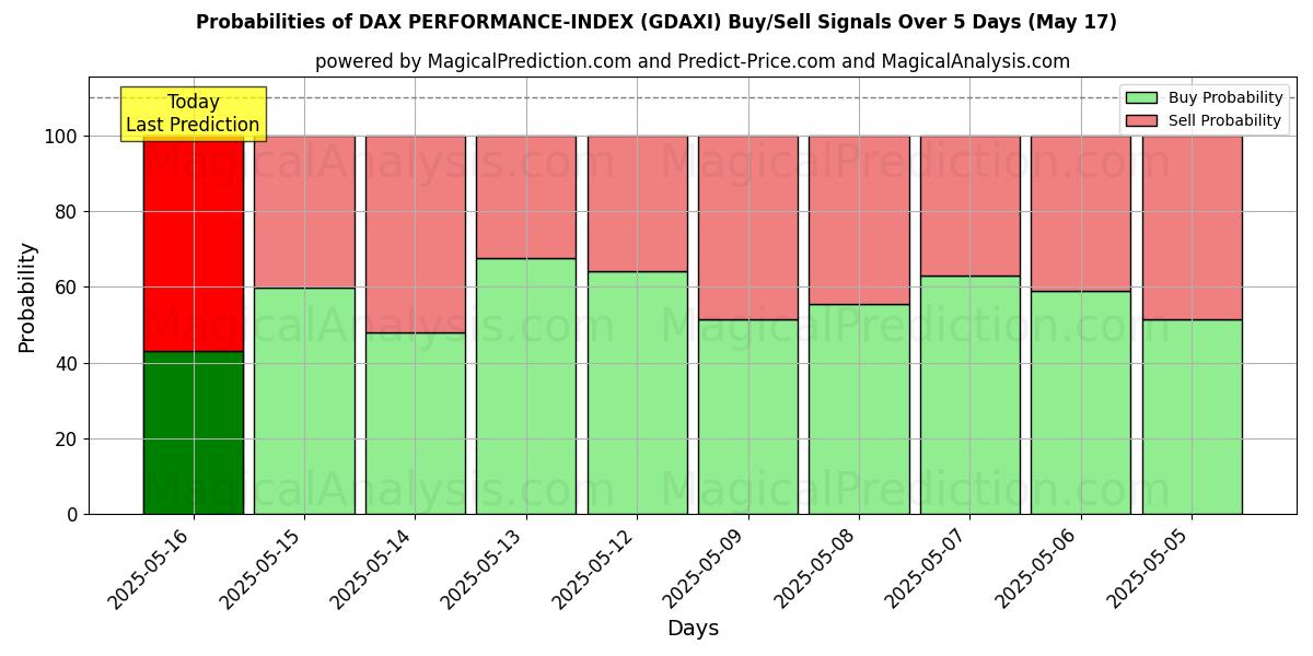 Probabilities of DAX 表现指数 (GDAXI) Buy/Sell Signals Using Several AI Models Over 5 Days (17 May) 