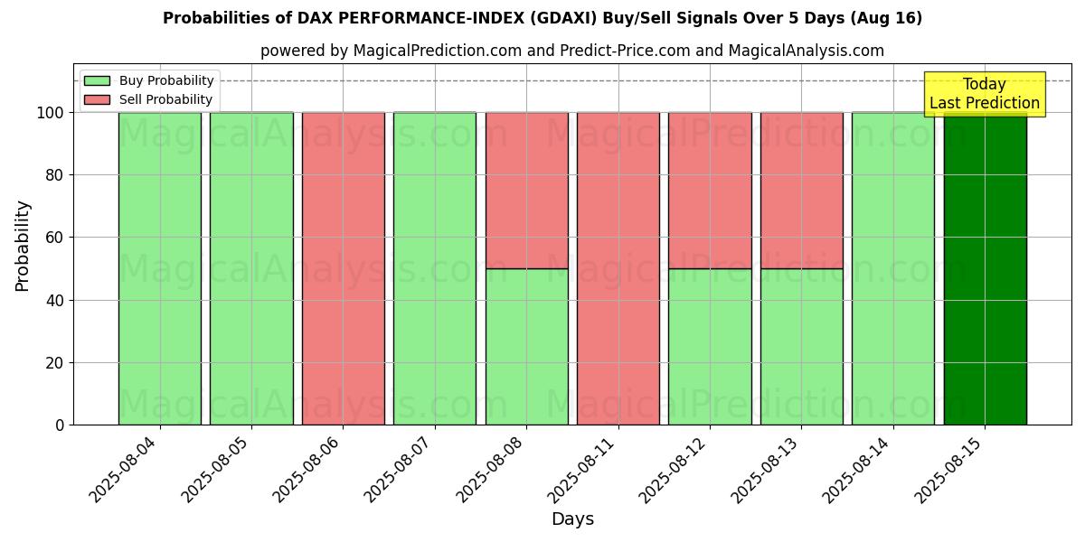 Probabilities of DAX PERFORMANCE-INDEX (GDAXI) Buy/Sell Signals Using Several AI Models Over 5 Days (16 Aug) 