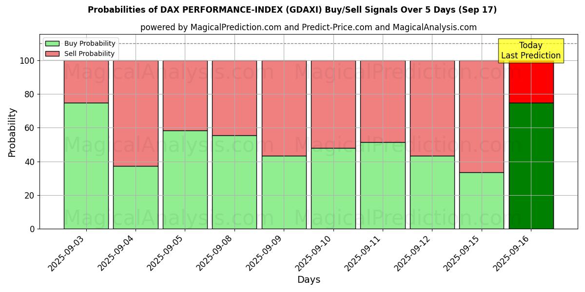 Probabilities of DAX PERFORMANCE-INDEX (GDAXI) Buy/Sell Signals Using Several AI Models Over 5 Days (17 Sep) 