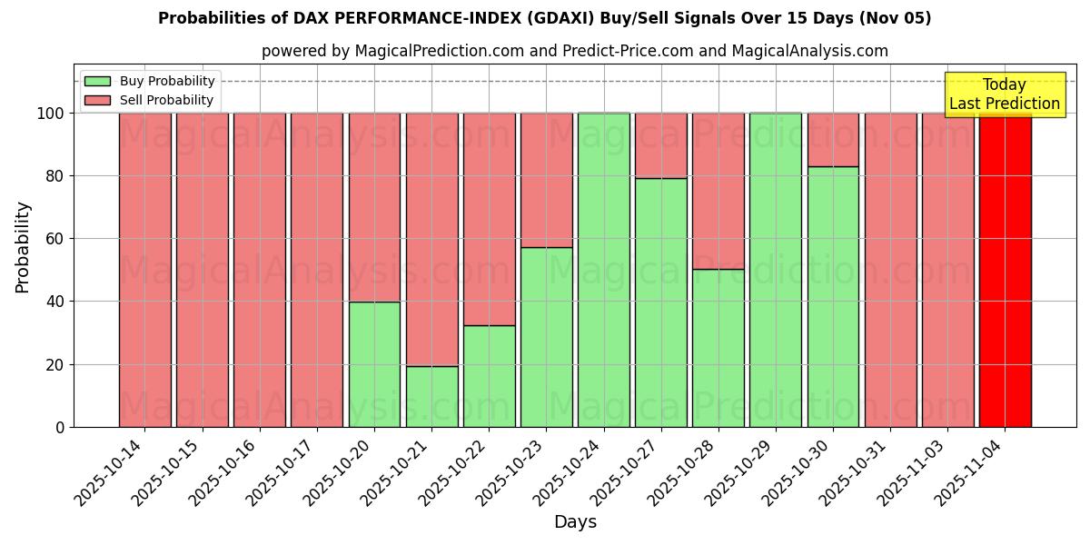 Probabilities of DAX 表现指数 (GDAXI) Buy/Sell Signals Using Several AI Models Over 5 Days (05 Nov) 