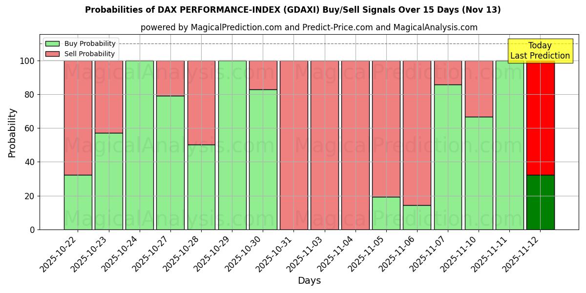 Probabilities of DAX PERFORMANCE-INDEX (GDAXI) Buy/Sell Signals Using Several AI Models Over 5 Days (13 Nov) 