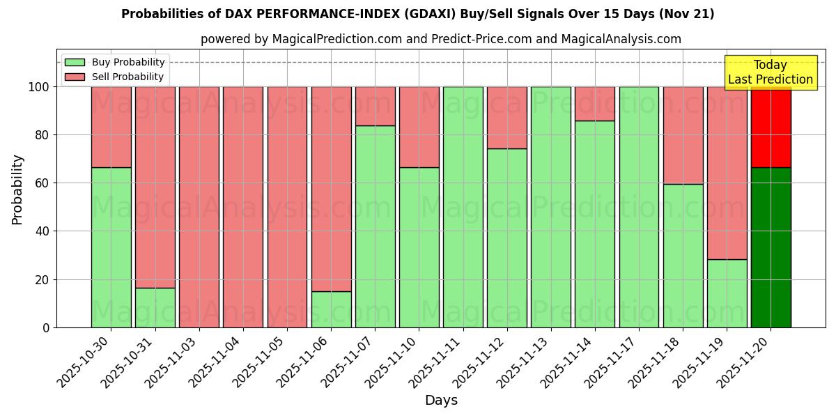 Probabilities of DAX PERFORMANCE-INDEX (GDAXI) Buy/Sell Signals Using Several AI Models Over 5 Days (21 Nov) 