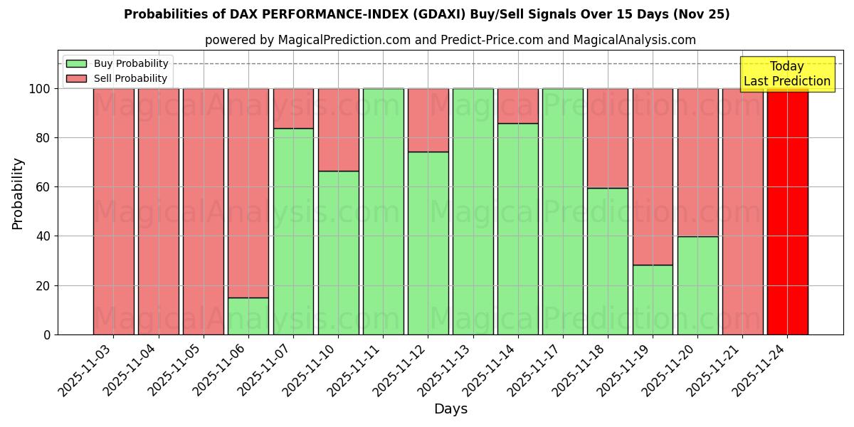 Probabilities of DAX PERFORMANCE-INDEX (GDAXI) Buy/Sell Signals Using Several AI Models Over 5 Days (25 Nov) 