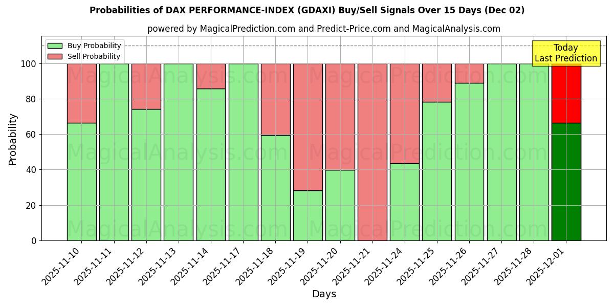 Probabilities of DAX PERFORMANCE-INDEX (GDAXI) Buy/Sell Signals Using Several AI Models Over 5 Days (02 Dec) 
