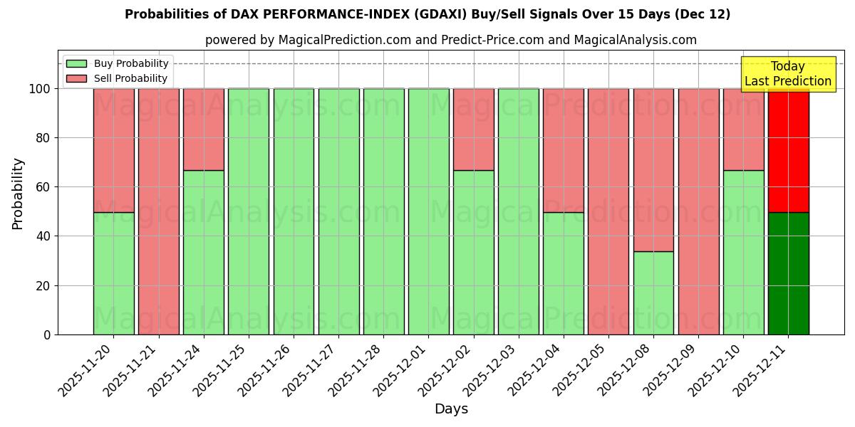 Probabilities of DAX PERFORMANCE-INDEX (GDAXI) Buy/Sell Signals Using Several AI Models Over 5 Days (12 Dec) 