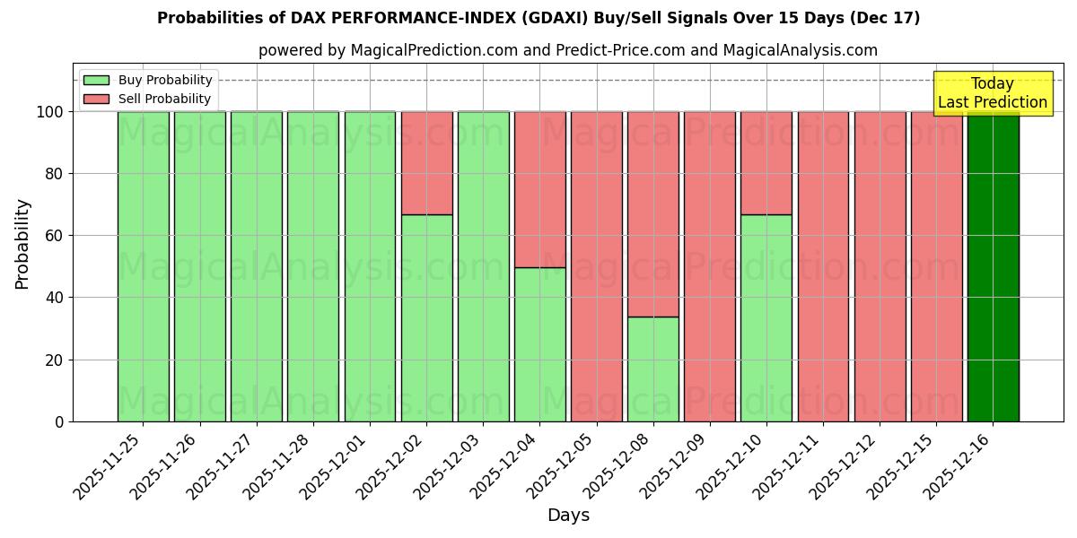 Probabilities of DAX PERFORMANCE-INDEX (GDAXI) Buy/Sell Signals Using Several AI Models Over 5 Days (17 Dec) 