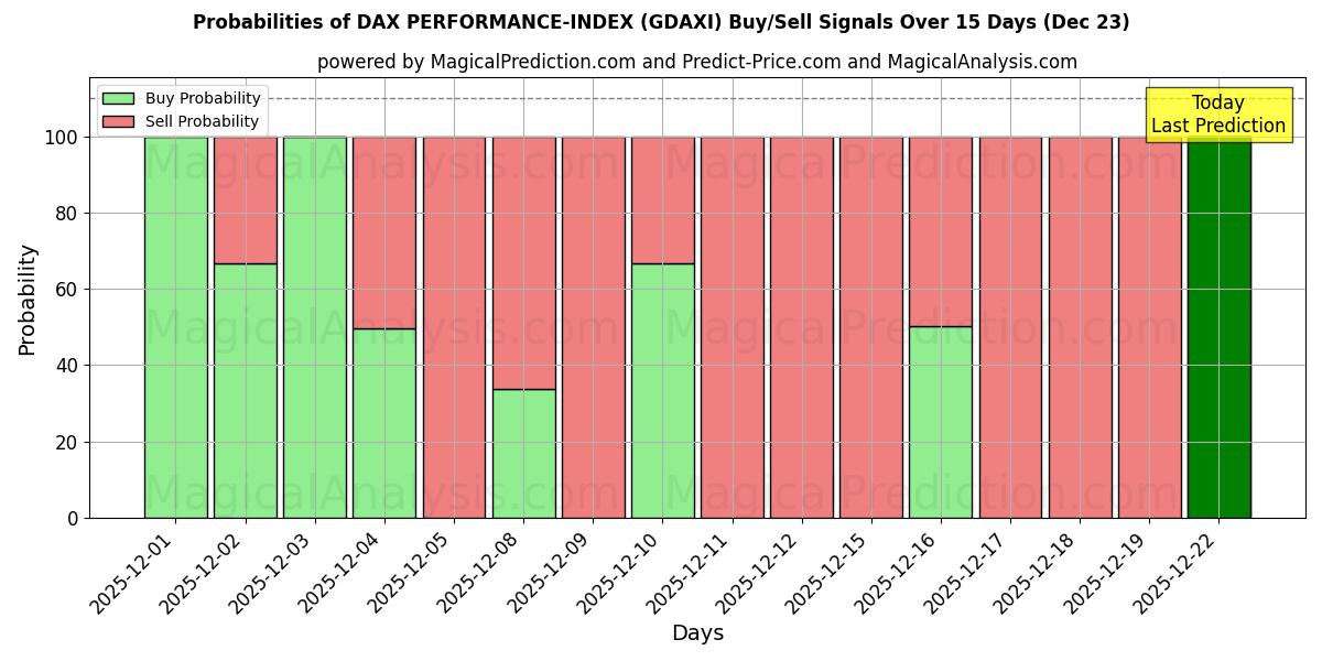 Probabilities of DAX PERFORMANCE-INDEX (GDAXI) Buy/Sell Signals Using Several AI Models Over 5 Days (23 Dec) 