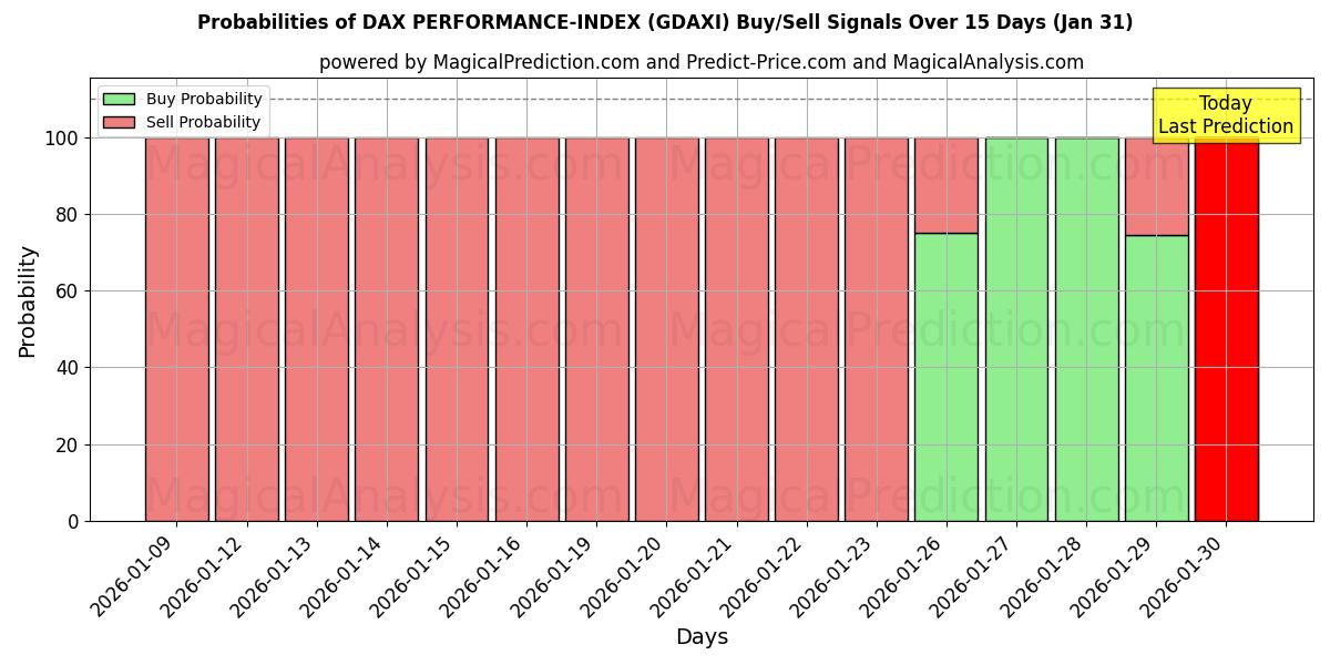 Probabilities of DAX PERFORMANCE-INDEX (GDAXI) Buy/Sell Signals Using Several AI Models Over 5 Days (30 Jan) 